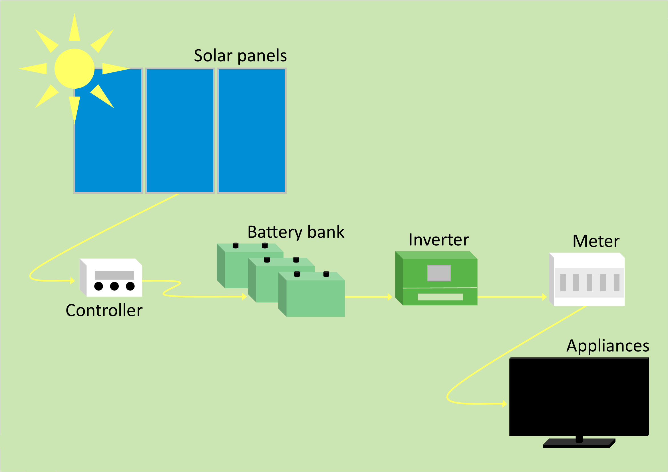 A complete solar panel system usually comprise a controller, a battery bank, an inverter, a meter and finally into appliances.