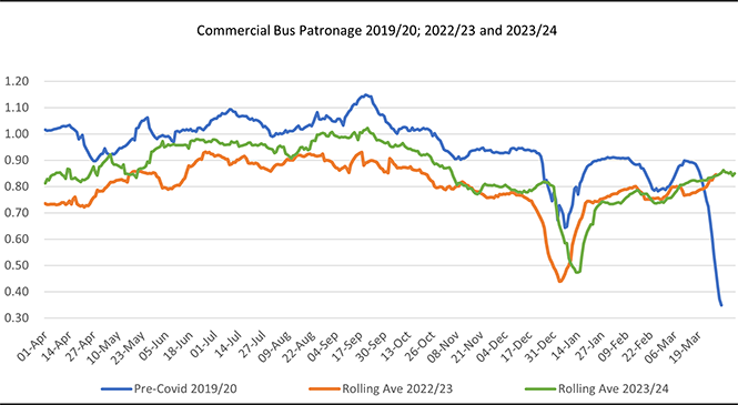 Graph showing commercial bus patronage 2019-20, 2022-23 and 2023-24