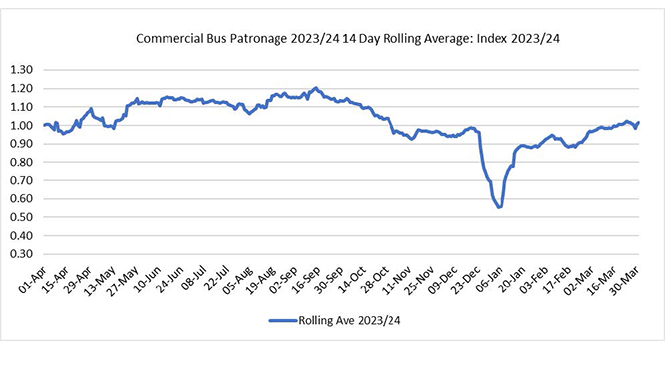 Graph showing North Yorkshire Bus Patronage updated baseline 2023-24